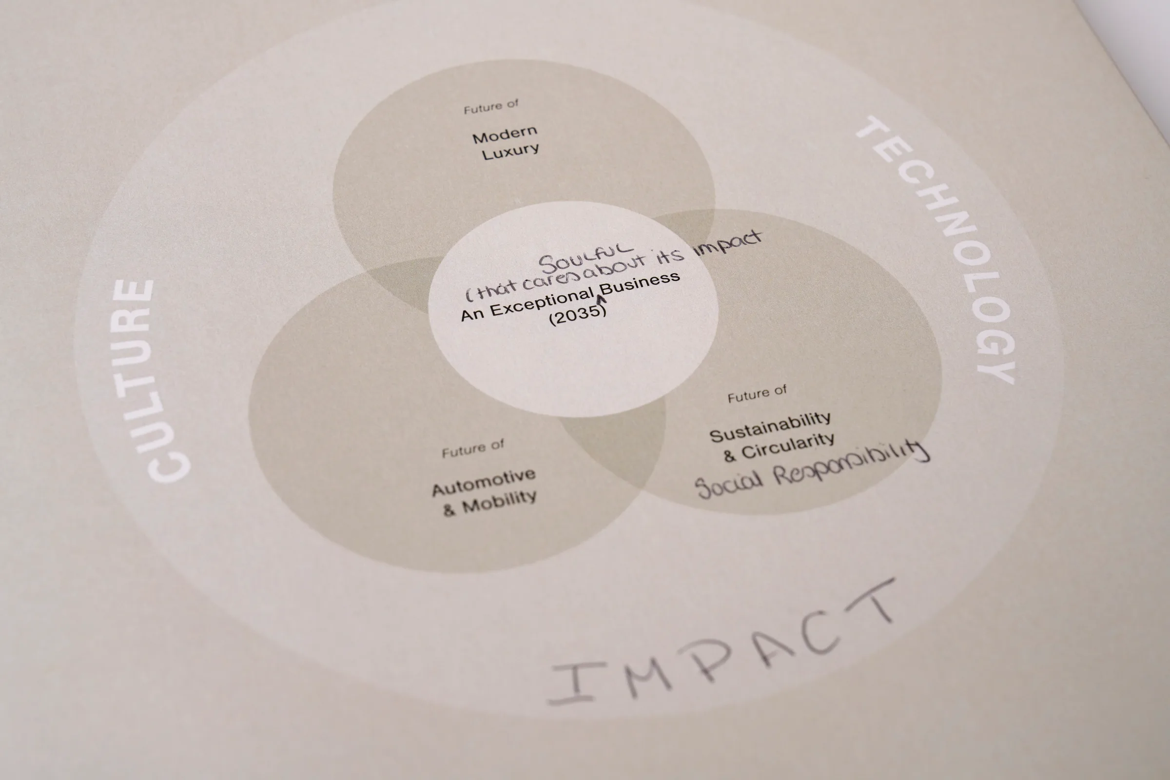 Venn diagram — Future of Exceptional